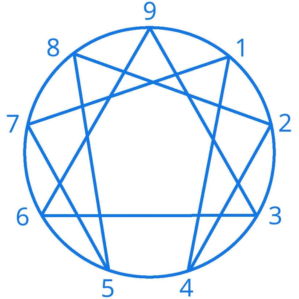 A blue Enneagram symbol showing a circle with the numbers 1 to 9 evenly spaced around it and connecting lines forming an intricate geometric pattern inside the circle.